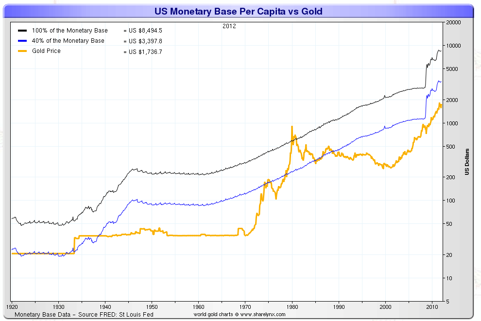 monetary_base_M0_vs_gold_price_1940-2012.gif