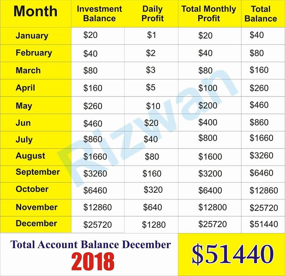 Money Management Chart