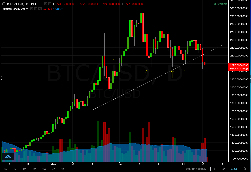 Crypto Charts Analysis 7 Update Bitcoin And Ripple 12th July 2017 - 