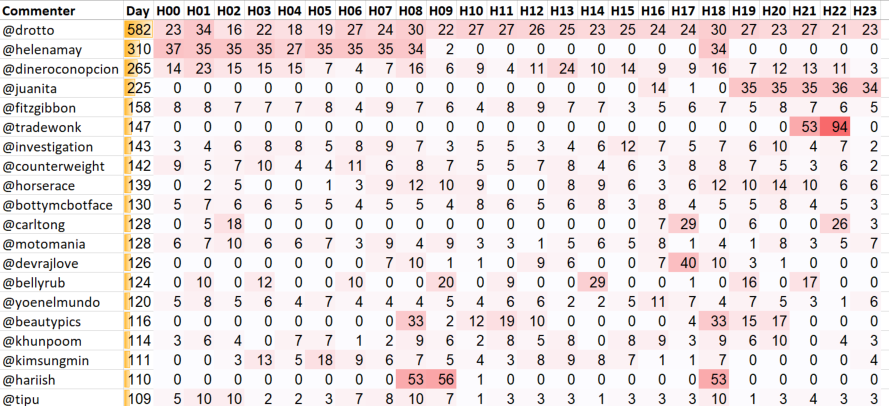 Top 20 Active