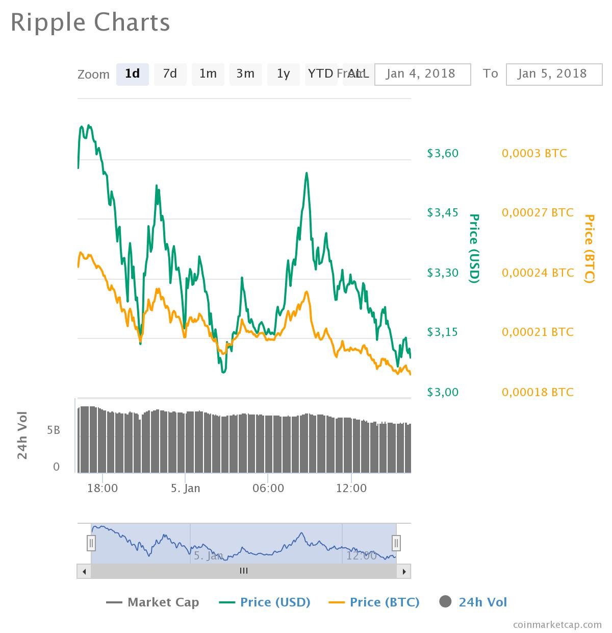 Ethereum Price Today in US Dollars