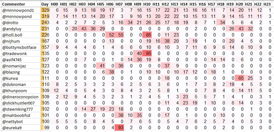 Top 20 Active