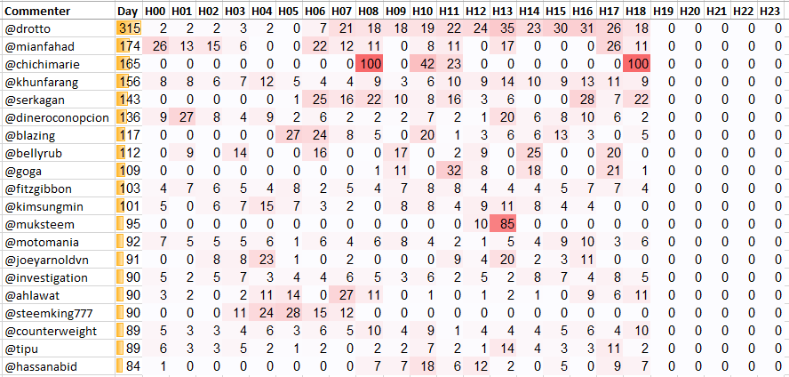 Top 20 Active