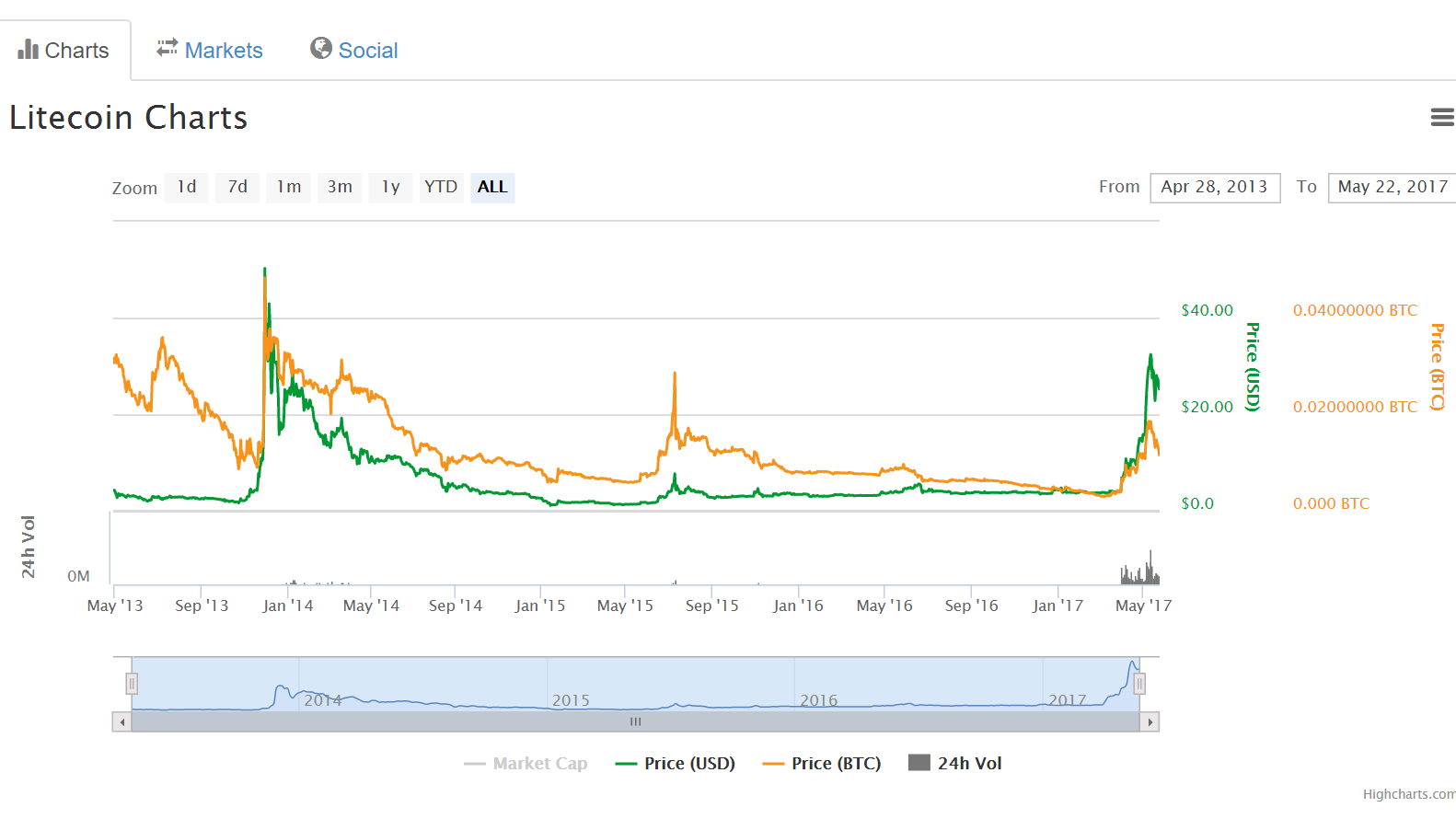 How Much Can I Make With Bitcoin Per Day Litecoin Performance - 