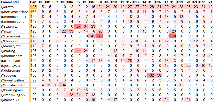 Top 20 Active