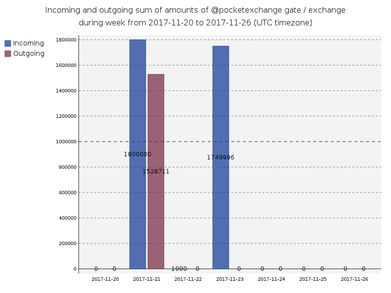 gate_pocketexchange_transfersSum.png