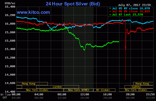 silver flash crash.gif