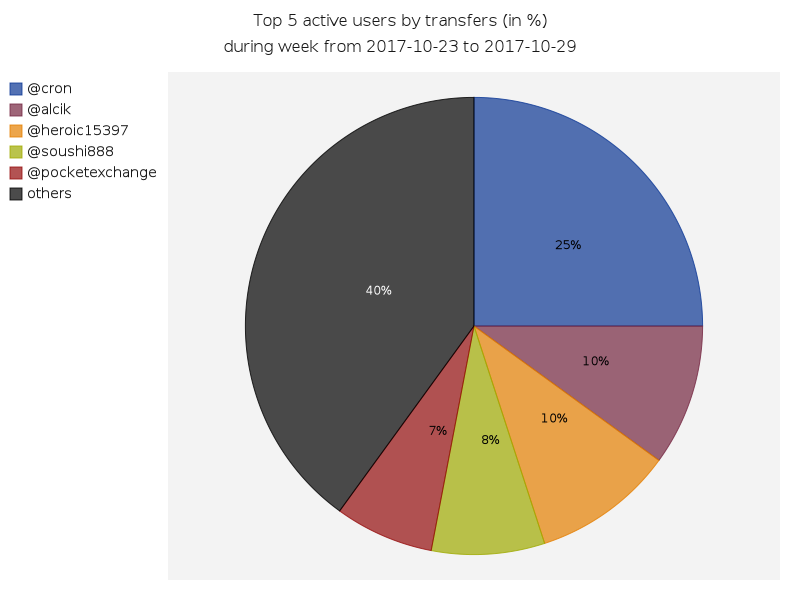 Top active users by transfers