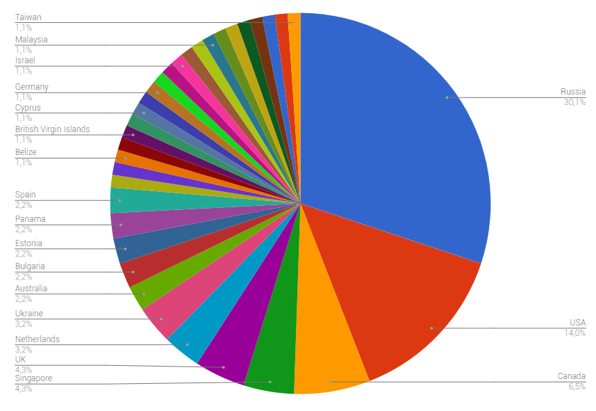 The registered countries of the remaining 33% of projects