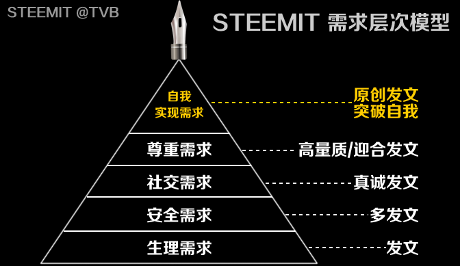 steemit需求层次模型