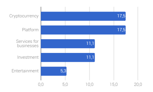 Top 5 categories of tokensales