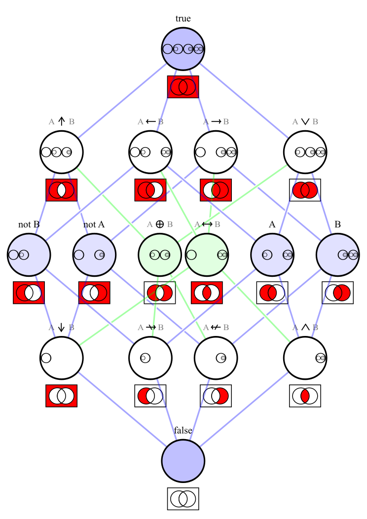 744px-Logical_connectives_Hasse_diagram.svg.png