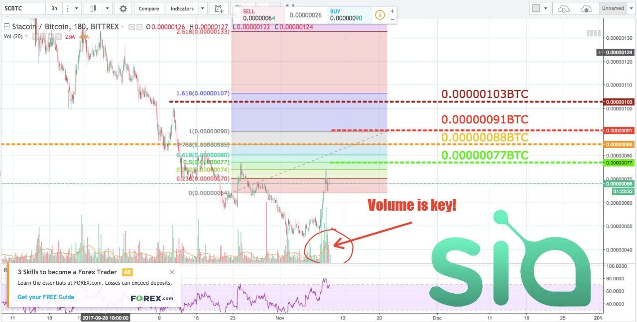 Siacoin Chart Price