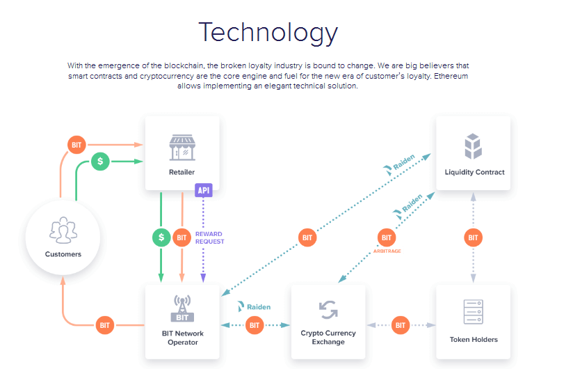 Hasil gambar untuk bitrewards blockchain technology