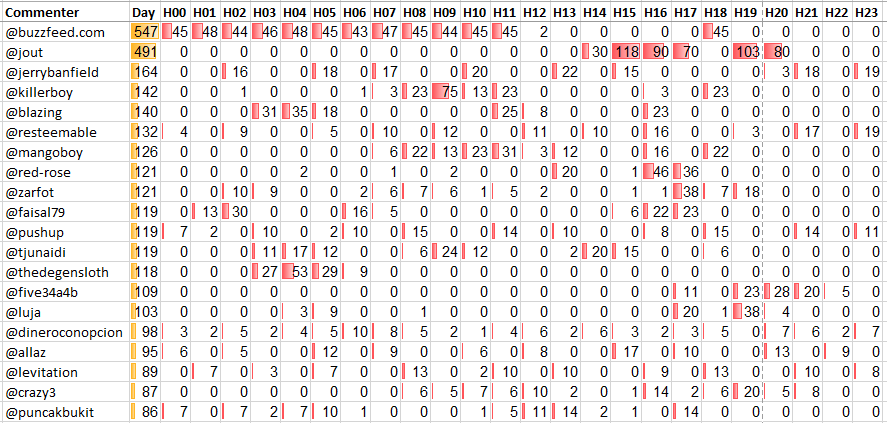 Top 20 Active