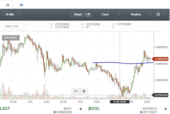 Bcc Btc Chart,Bitcoin Slumps by $4000 as Bitcoin Cash Breaks Out and Volatility Spikes Across the Board