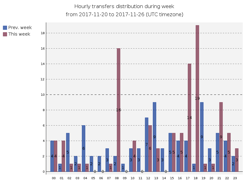 hourlyTransfersDistribution.png