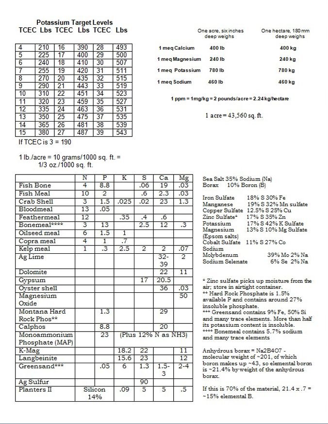 Acid Soil Worksheet - Charts update 4-2014.jpg