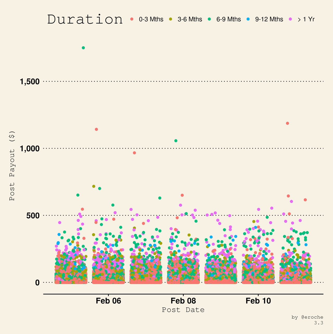 Payouts per post Duration_3.3.png