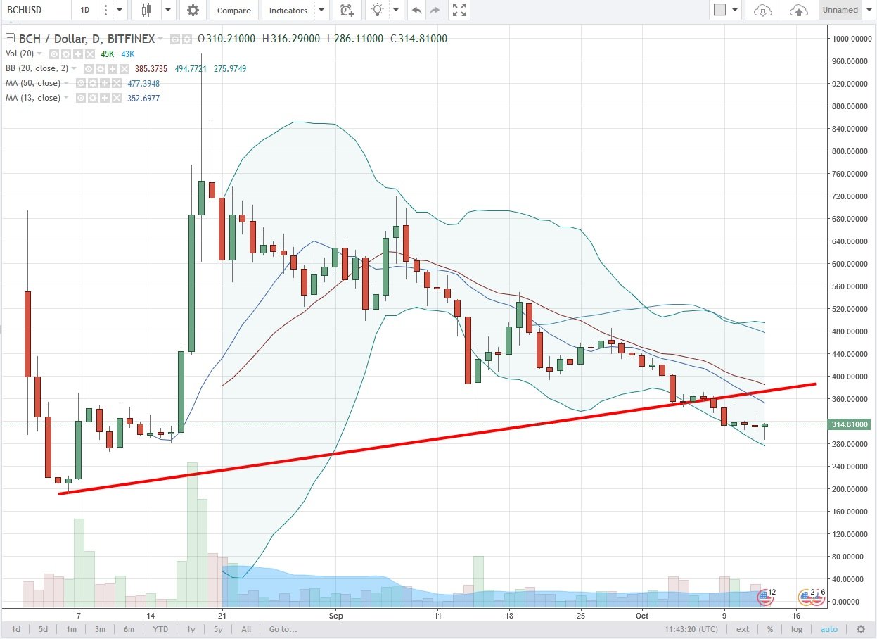 Bitcoin Cash Consolidating Under A Long Term Resistance - 