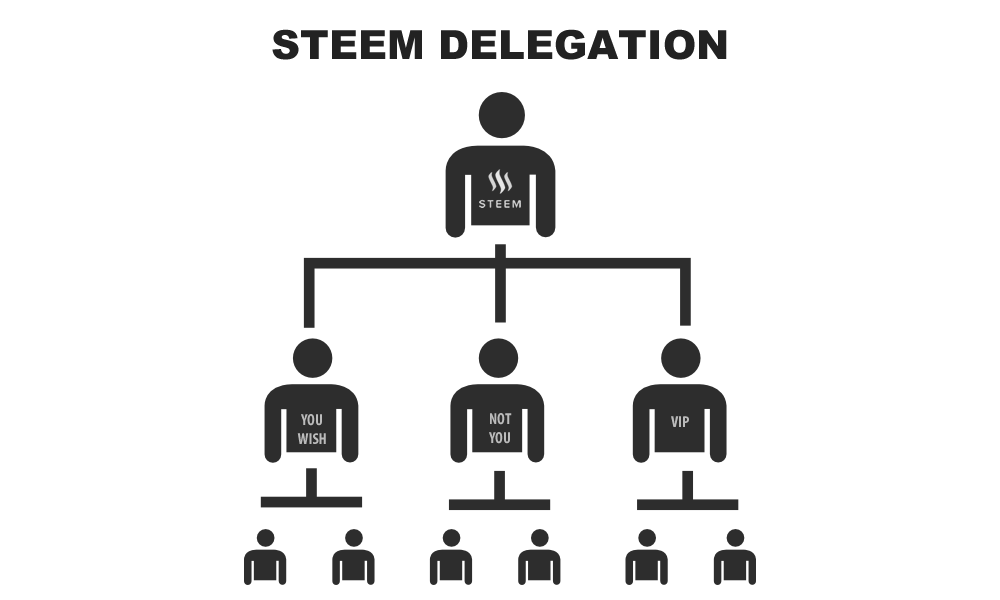 Steem delegation la gi