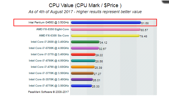 Gaming Pc Building Budget Pc Cpu Steemkr