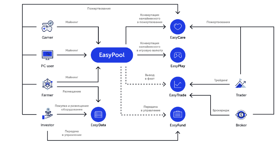 Image result for BeEasy Token