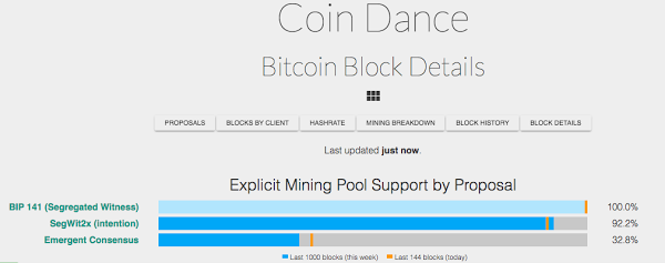 SEGWIT2X MINERS consensus 92.png