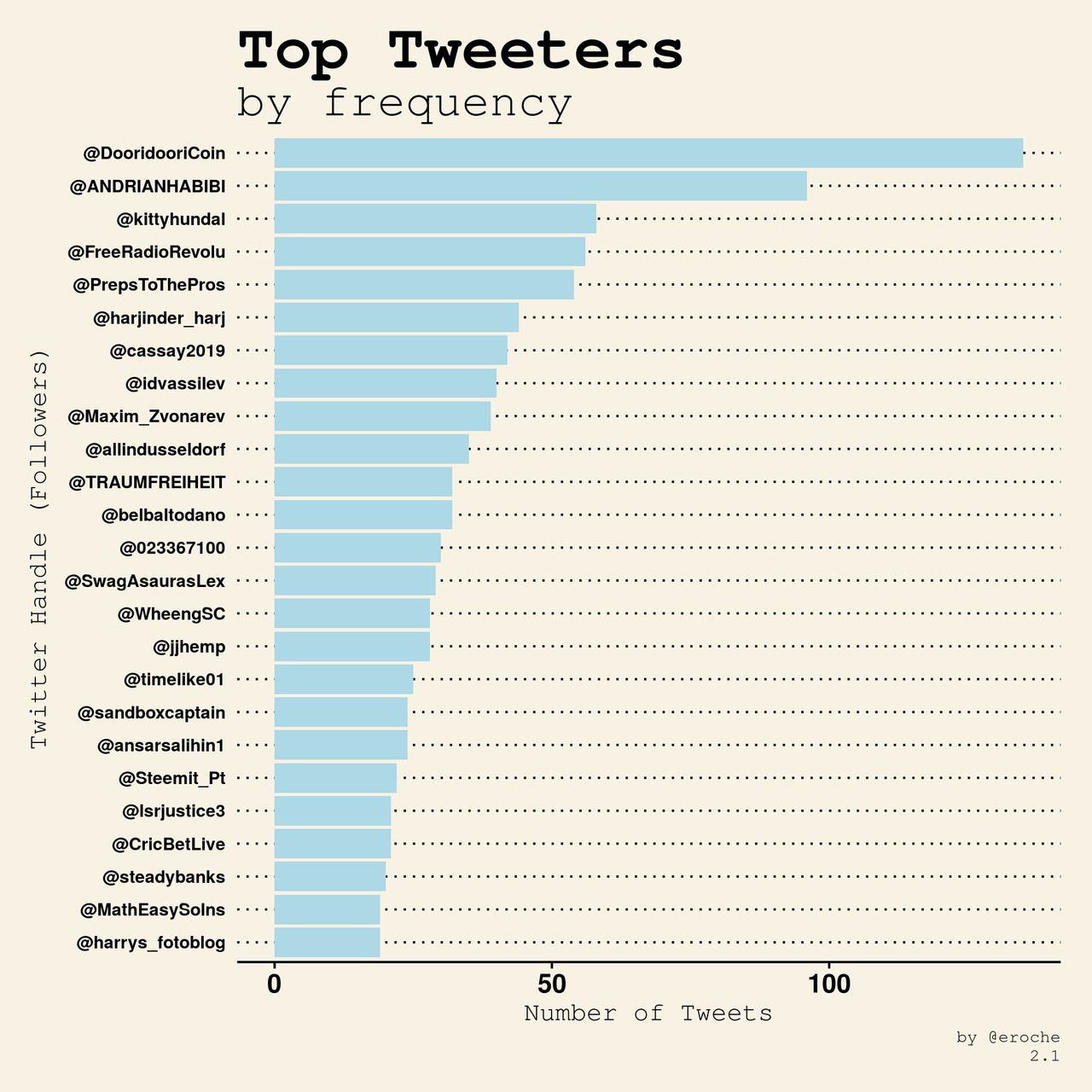 Top Tweeters by frequency_2.1.png