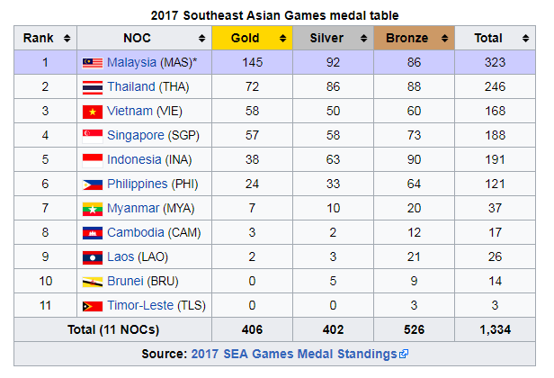 Medal 2017 sukan sea HADIAH ANAK