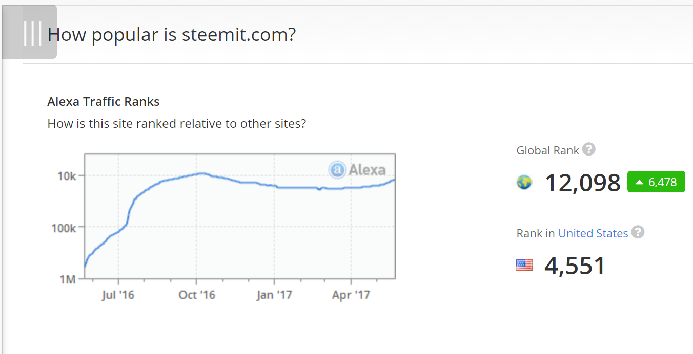 steemit global traffic alexa.png