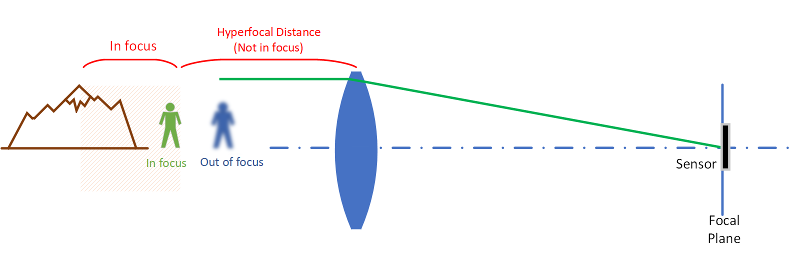 diagram-hyperfocal3.png