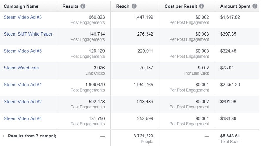 steem facebook ads results oct 10 2017.jpg