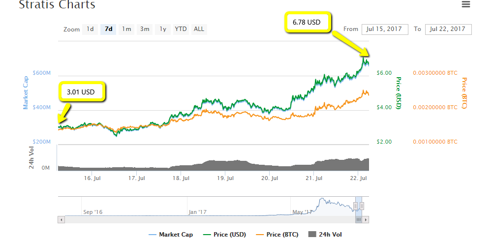 stratis_7_days.png