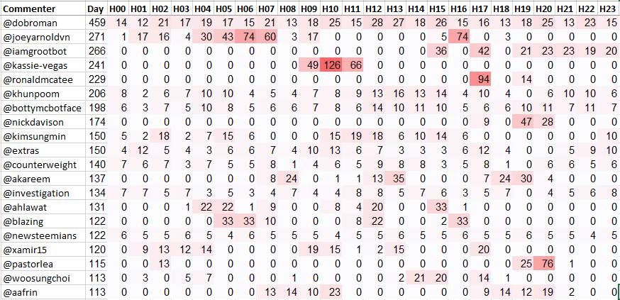 Top 20 Active