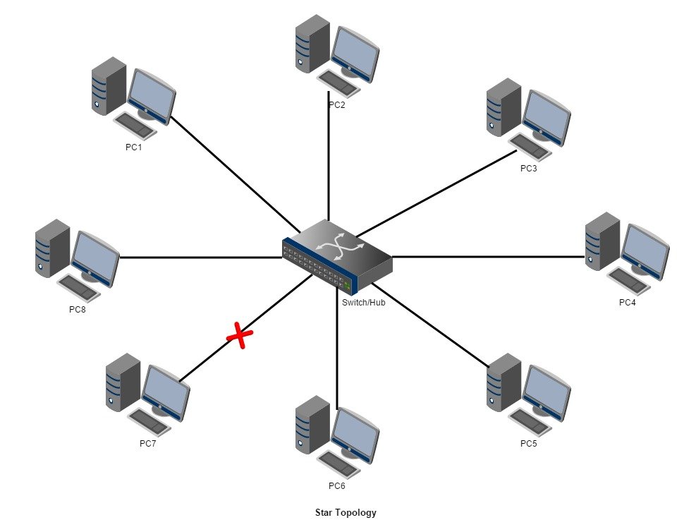 Star Topology In Computer Network Example at Jose Boyd blog