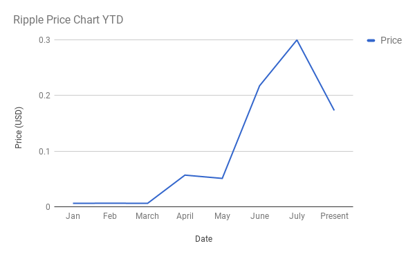 Ripple Xrp Stock Chart