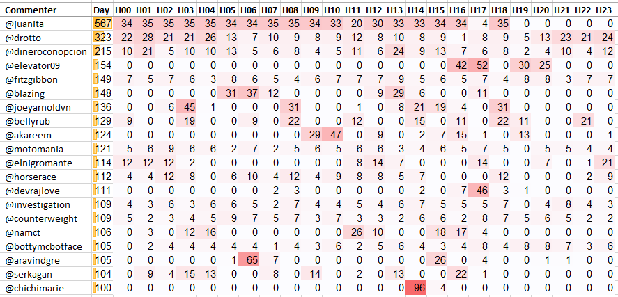 Top 20 Active