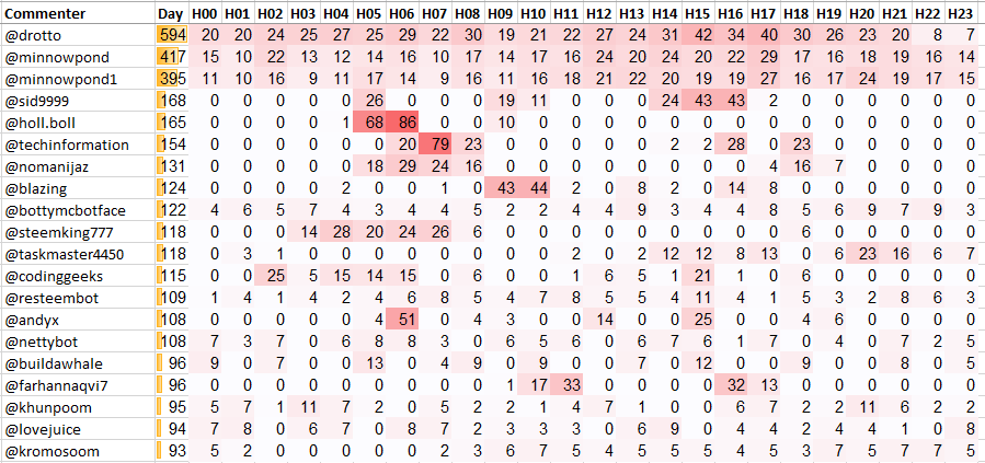 Top 20 Active