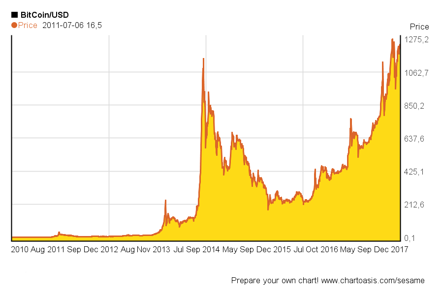 Bitcoin Stock Chart History