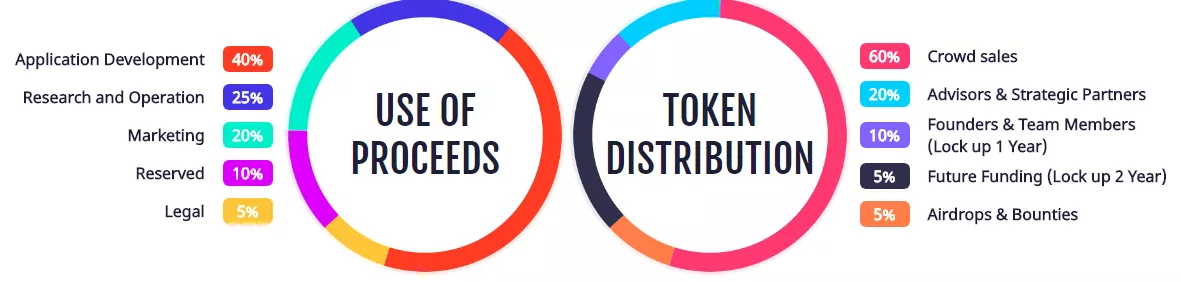 Image result for datareum token distribution