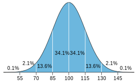 IQ_distribution.svg.png