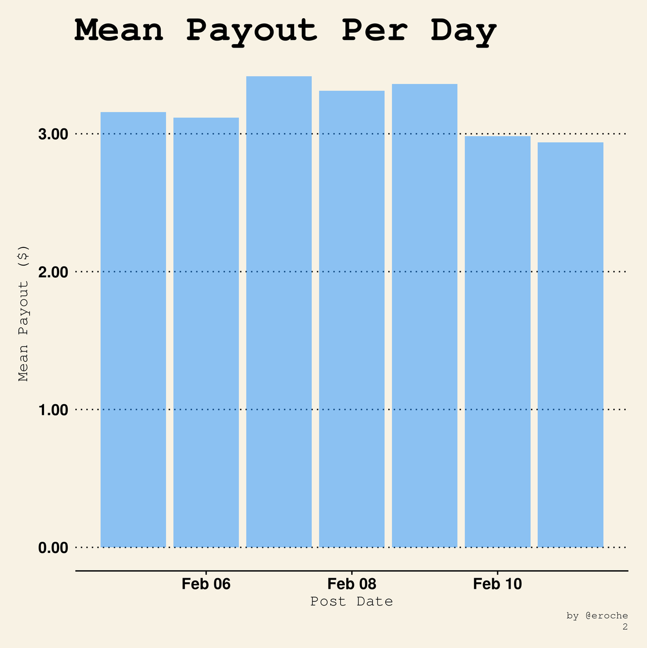 Mean Payout Per Day_2.png