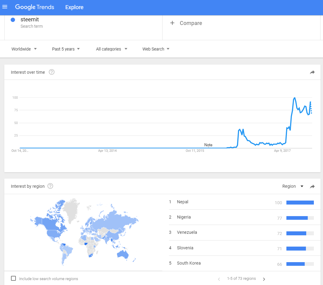 Steemit On Google Trends Is Extremely Popular And Growing !   Fast And - steemit on google trends is extremely popular and growing fa!   st and according to alexa we are the 2 191st most popular website on earth 1 611st in the