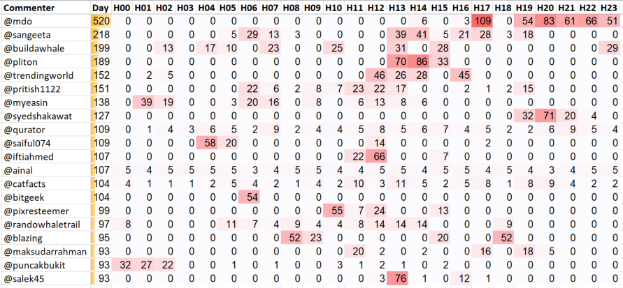 Top 20 Active