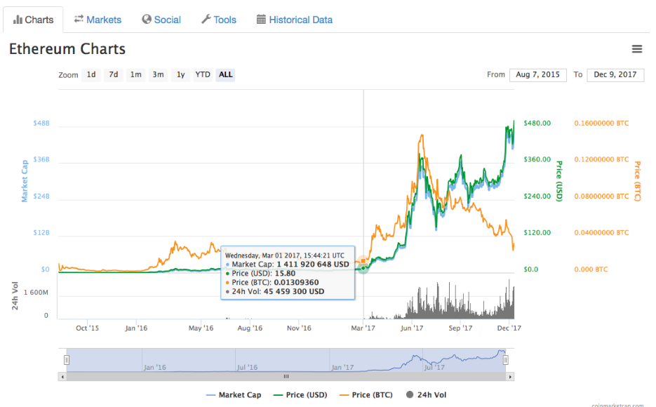 History of Ethereum: How It’s Set to Overtake Bitcoin by 2018 [Infographic]