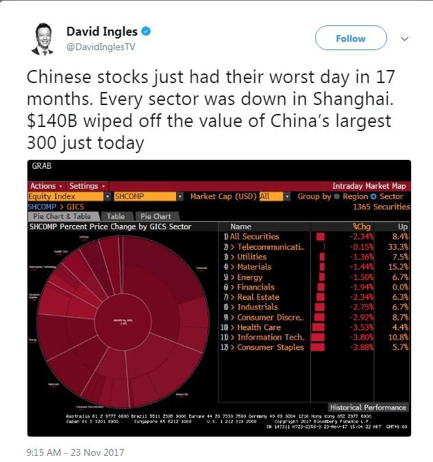 china stock worst day in 17 months.JPG