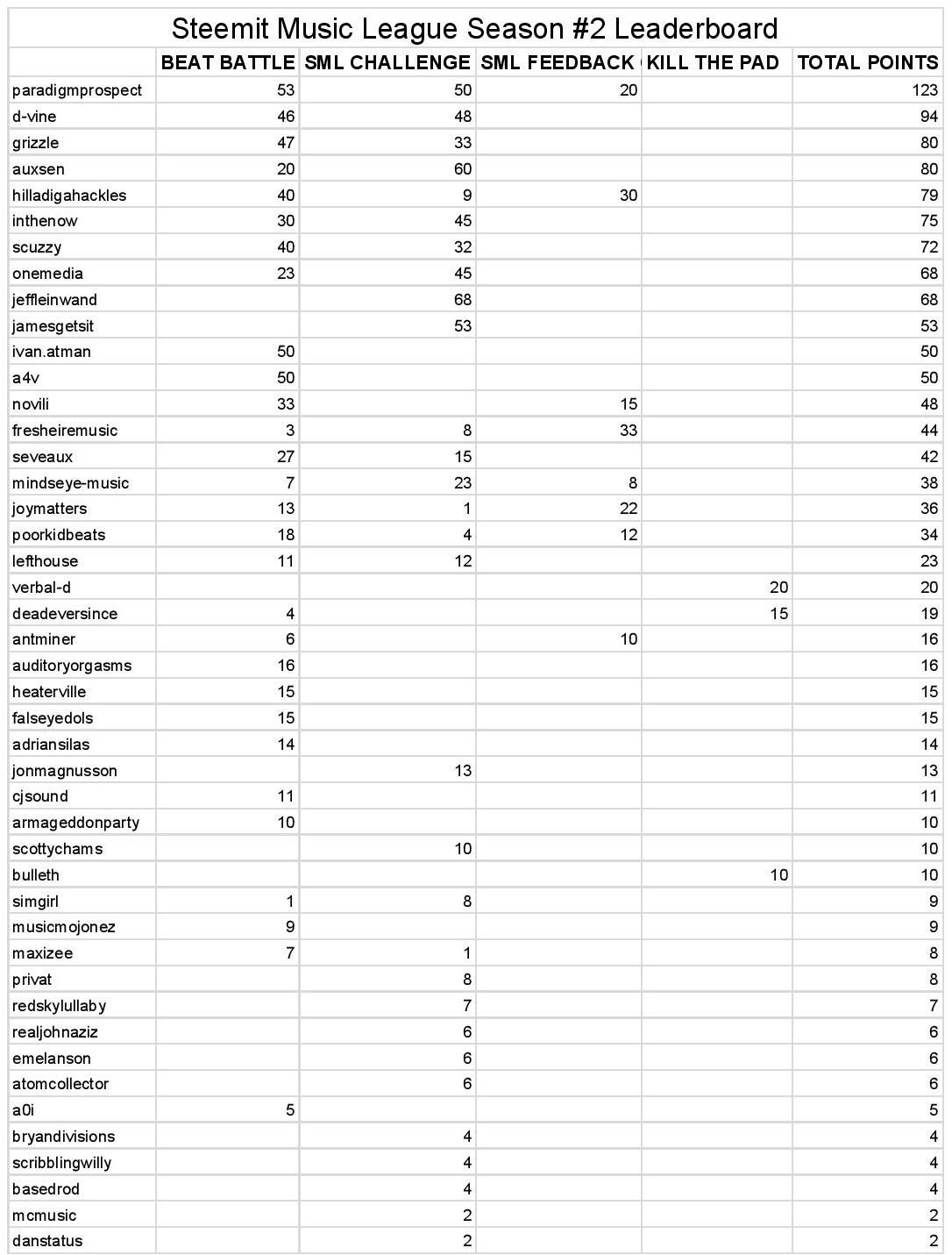 SML Season #2 Leaderboard - Sheet2-page-001 (1).jpg