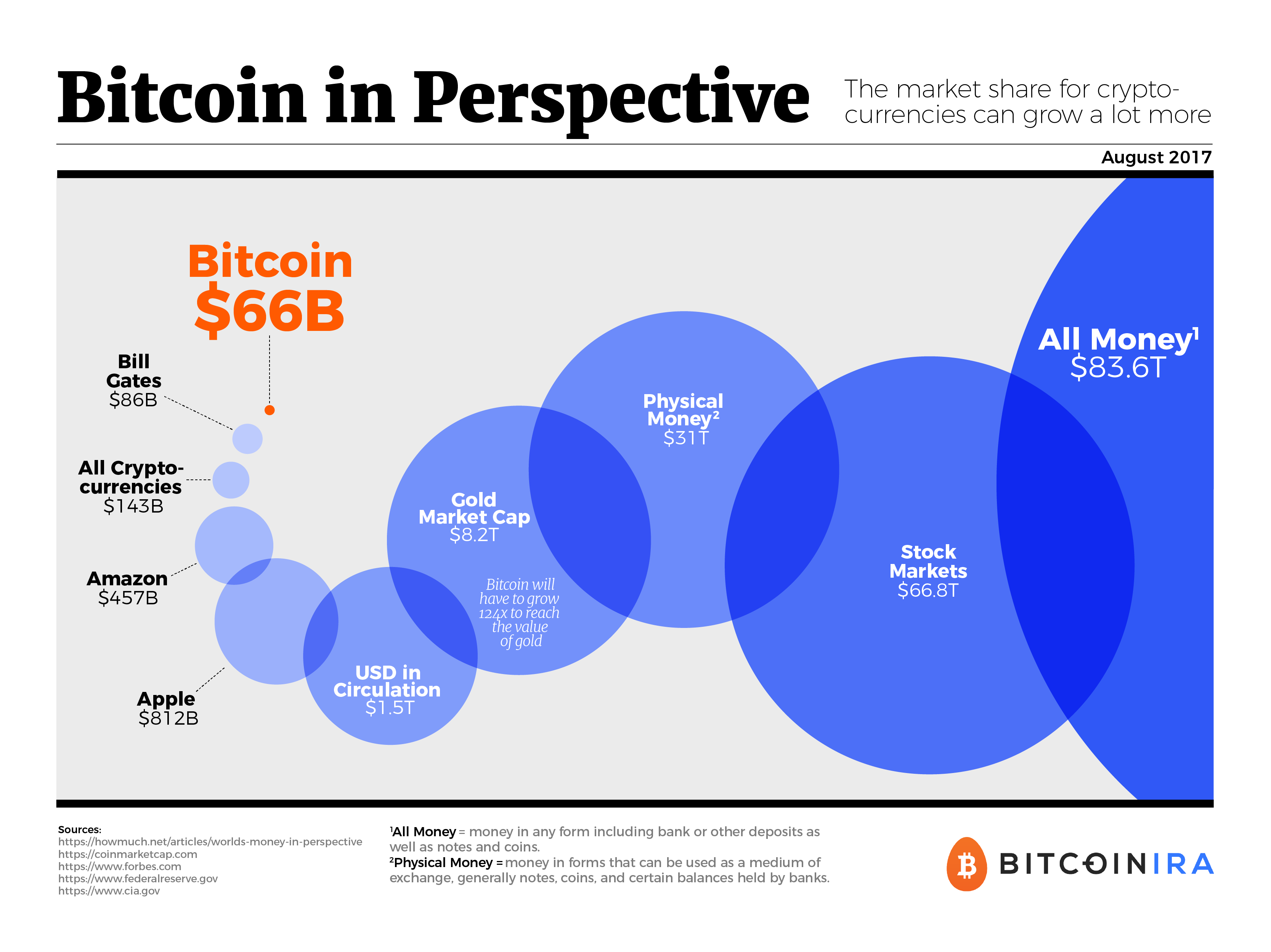 What do influential people think about bitcoin?
