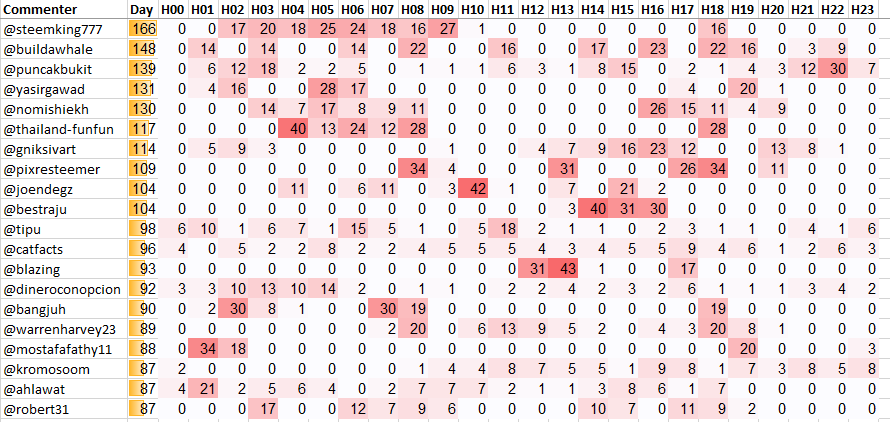 Top 20 Active